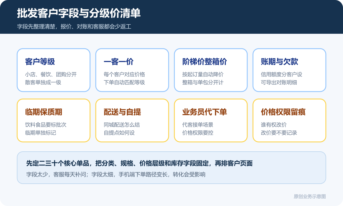 零售批发行业销售酒水饮料休闲食品的小程序商城多少钱客户分级价格权限和订单对账说明批发客户字段与分级价清单包含客户等级一客一价阶梯价整箱价账期欠款临期保质期配送自提