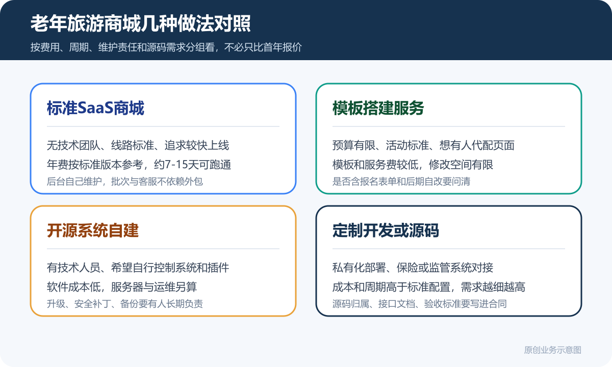 老年人线下活动旅游业务的小程序商城多少钱商品分类在线下单和会员运营说明老年旅游商城方案对比图包含SaaS商城模板搭建服务开源系统自建定制开发