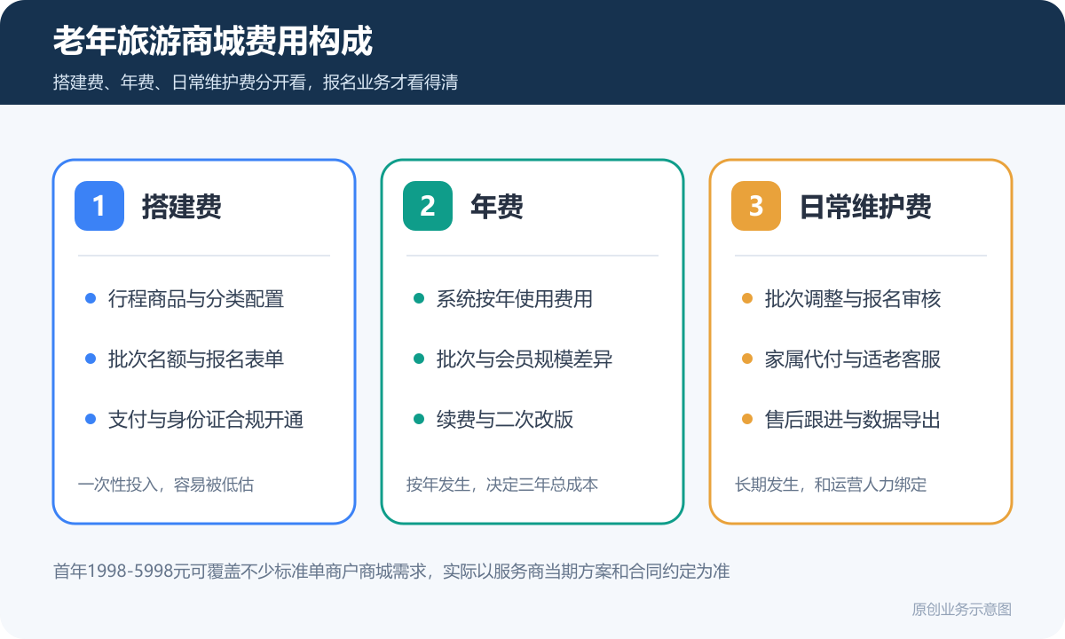 老年人线下活动旅游业务的小程序商城多少钱商品分类在线下单和会员运营说明老年旅游商城费用构成图包含搭建费年费日常维护费报名商品配置批次管理合规客服