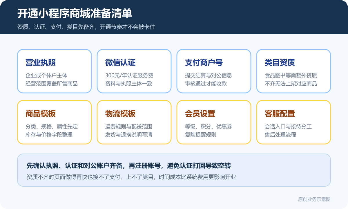 开通小程序商城多少钱商品分类在线下单和会员运营说明开通准备清单包含营业执照微信认证支付商户号类目资质商品模板物流模板会员设置客服配置