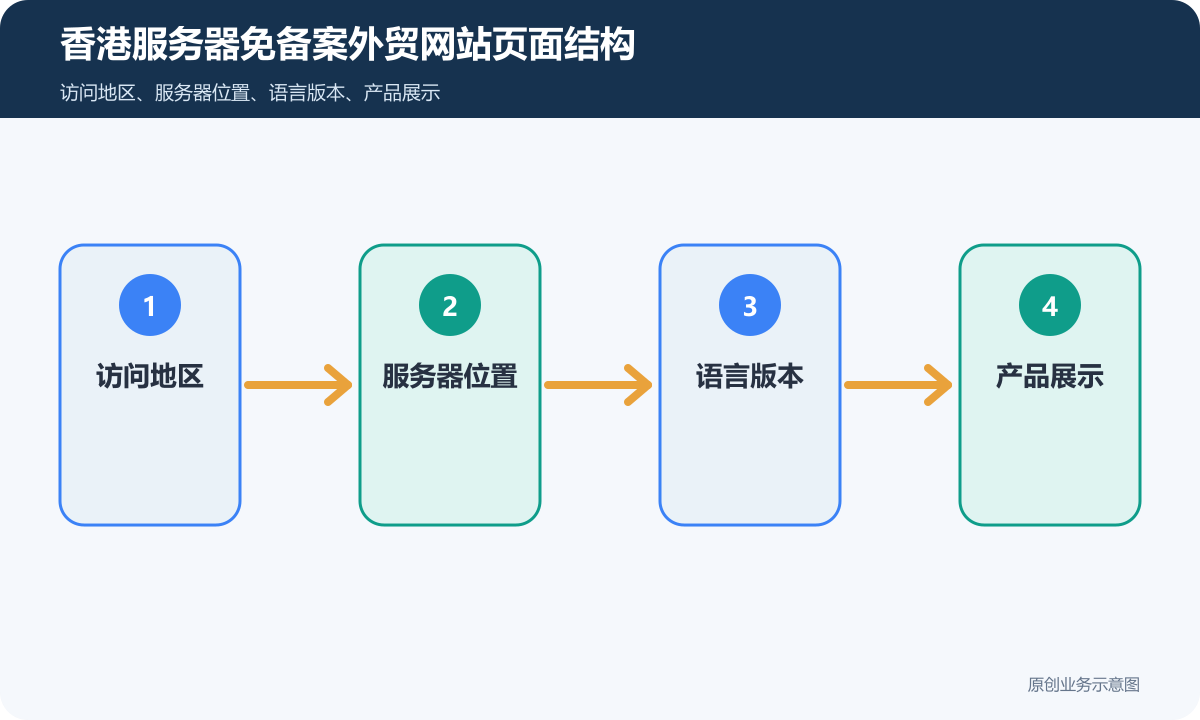 有香港服务器免备案的外贸网站怎么搭建多语言、产品展示和海外询盘流程说明香港服务器免备案外贸网站页面结构示意图