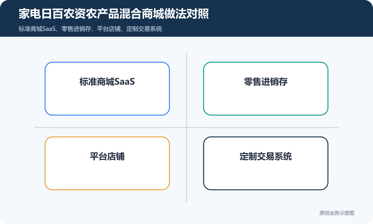 销售大小家用电器、日用百货、农资和农产品的小程序商城怎么搭建商品分类、在线下单和会员运营说明家电日百农资农产品混合商城做法对照包含标准商城SaaS、零售进销存、平台店铺、定制交易系统