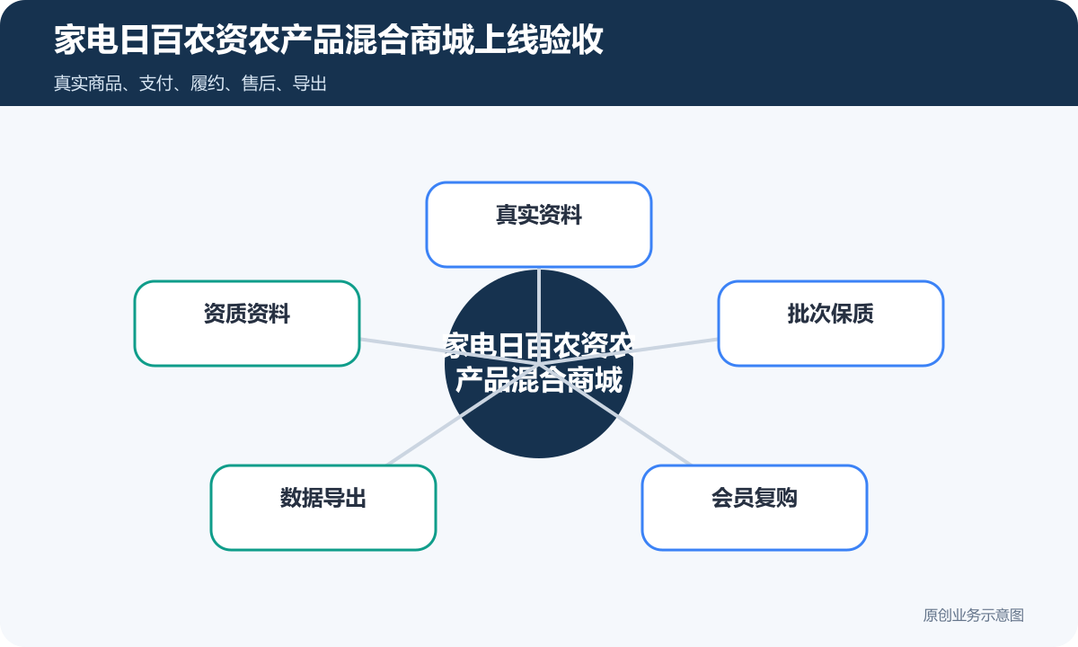 销售大小家用电器、日用百货、农资和农产品的小程序商城怎么搭建商品分类、在线下单和会员运营说明家电日百农资农产品混合商城上线验收包含真实资料、资质资料、批次保质、数据导出、会员复购