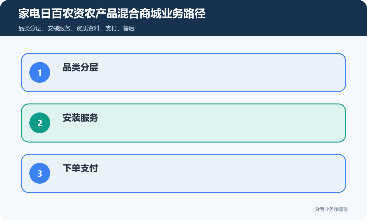 销售大小家用电器、日用百货、农资和农产品的小程序商城怎么搭建商品分类、在线下单和会员运营说明家电日百农资农产品混合商城业务路径包含品类分层、安装服务、下单支付、批次保质、会员复购
