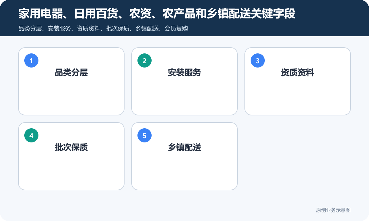 销售大小家用电器、日用百货、农资和农产品的小程序商城怎么搭建商品分类、在线下单和会员运营说明家用电器、日用百货、农资、农产品和乡镇配送关键字段包含品类分层、安装服务、资质资料、批次保质、乡镇配送