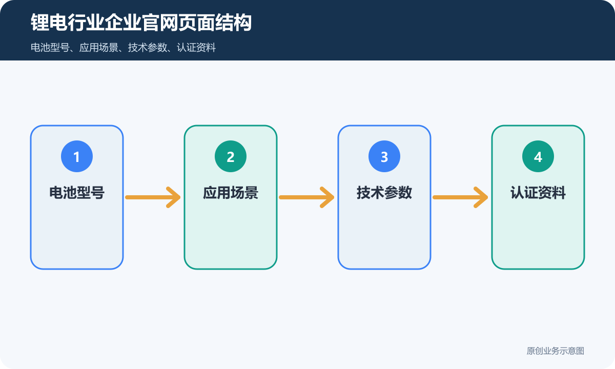 锂电行业企业官网多少钱页面结构、内容维护和询盘表单说明锂电行业企业官网页面结构示意图