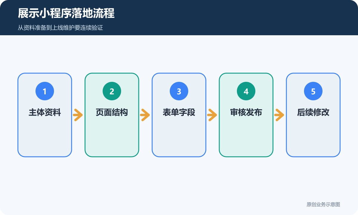 展示小程序落地流程