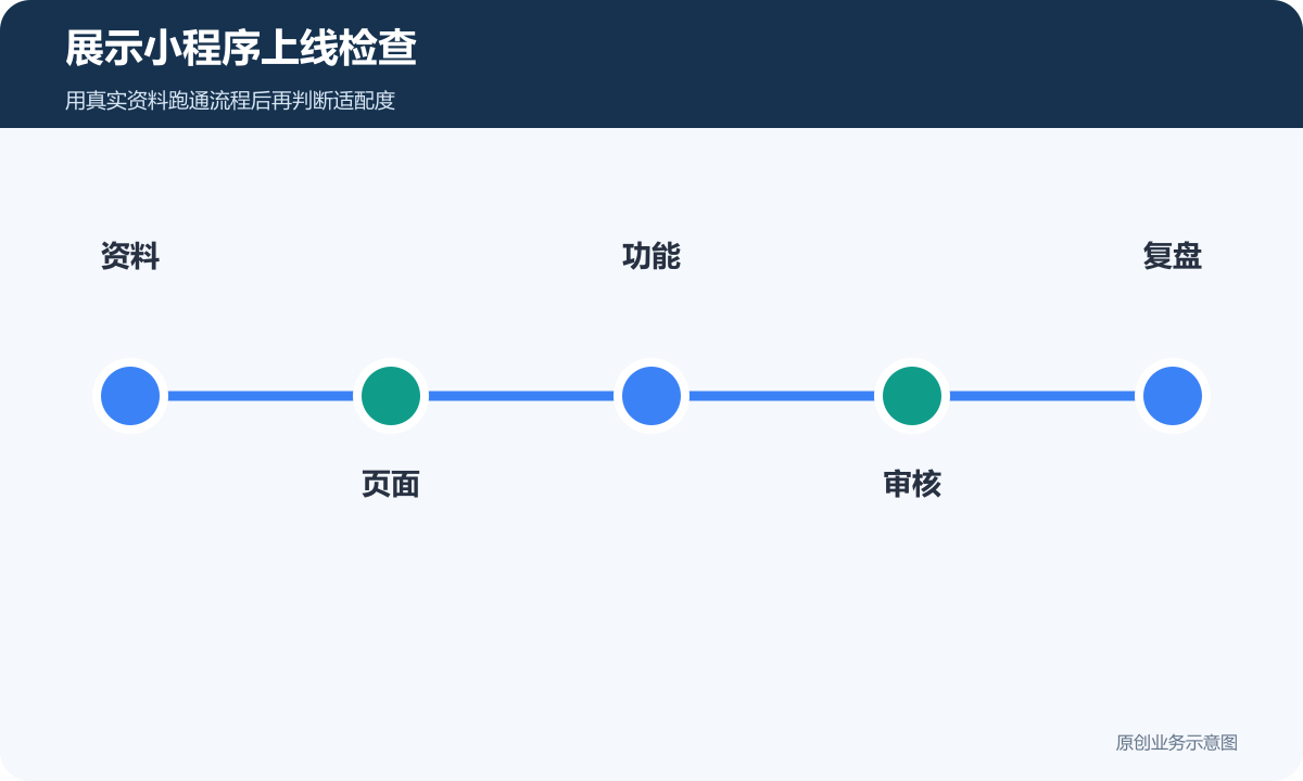 展示小程序上线检查