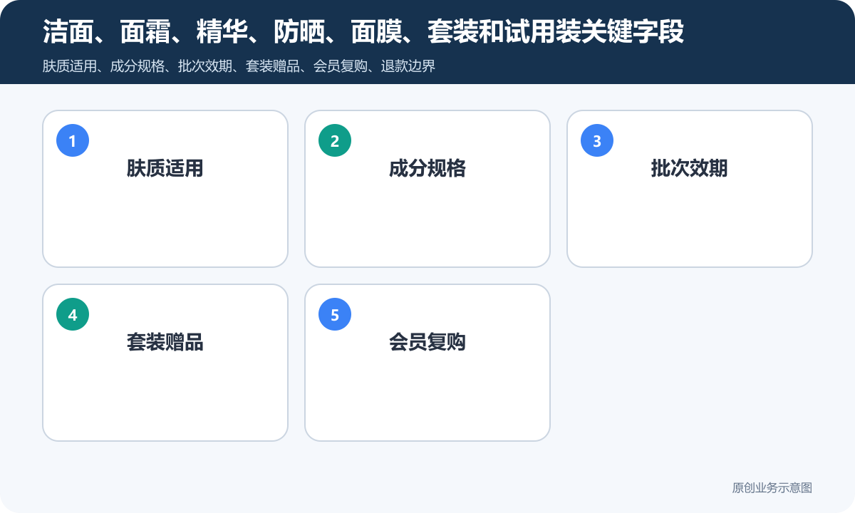 护肤品小程序商城怎么搭建在线收款、订单管理和退款规则说明洁面、面霜、精华、防晒、面膜、套装和试用装关键字段包含肤质适用、成分规格、批次效期、套装赠品、会员复购