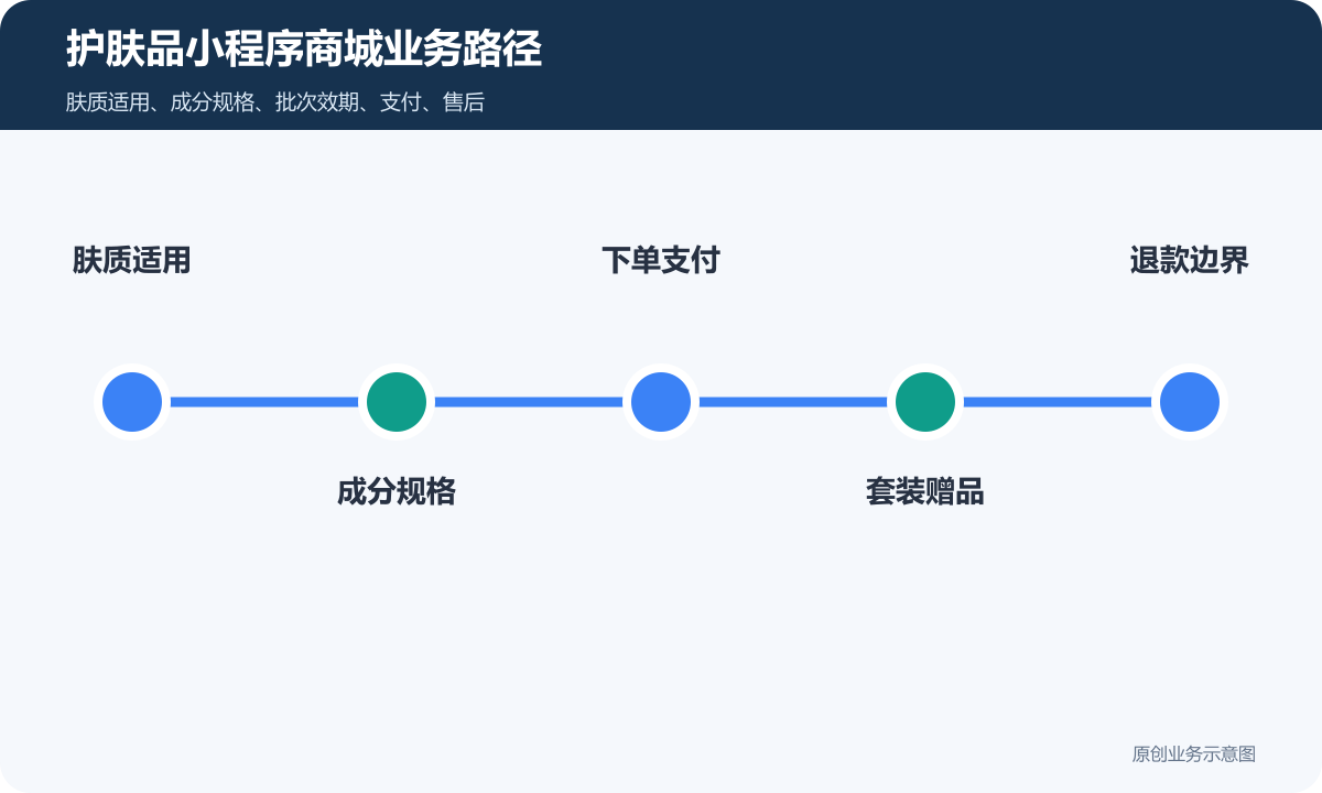 护肤品小程序商城怎么搭建在线收款、订单管理和退款规则说明护肤品小程序商城业务路径包含肤质适用、成分规格、下单支付、套装赠品、退款边界