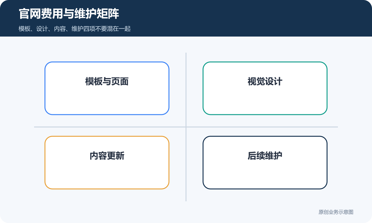 企业官网费用与维护矩阵包含模板设计内容更新和后续维护