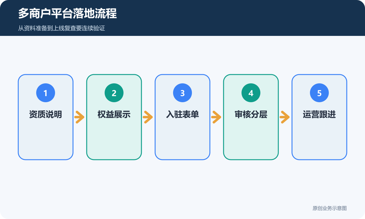 多商户平台落地流程