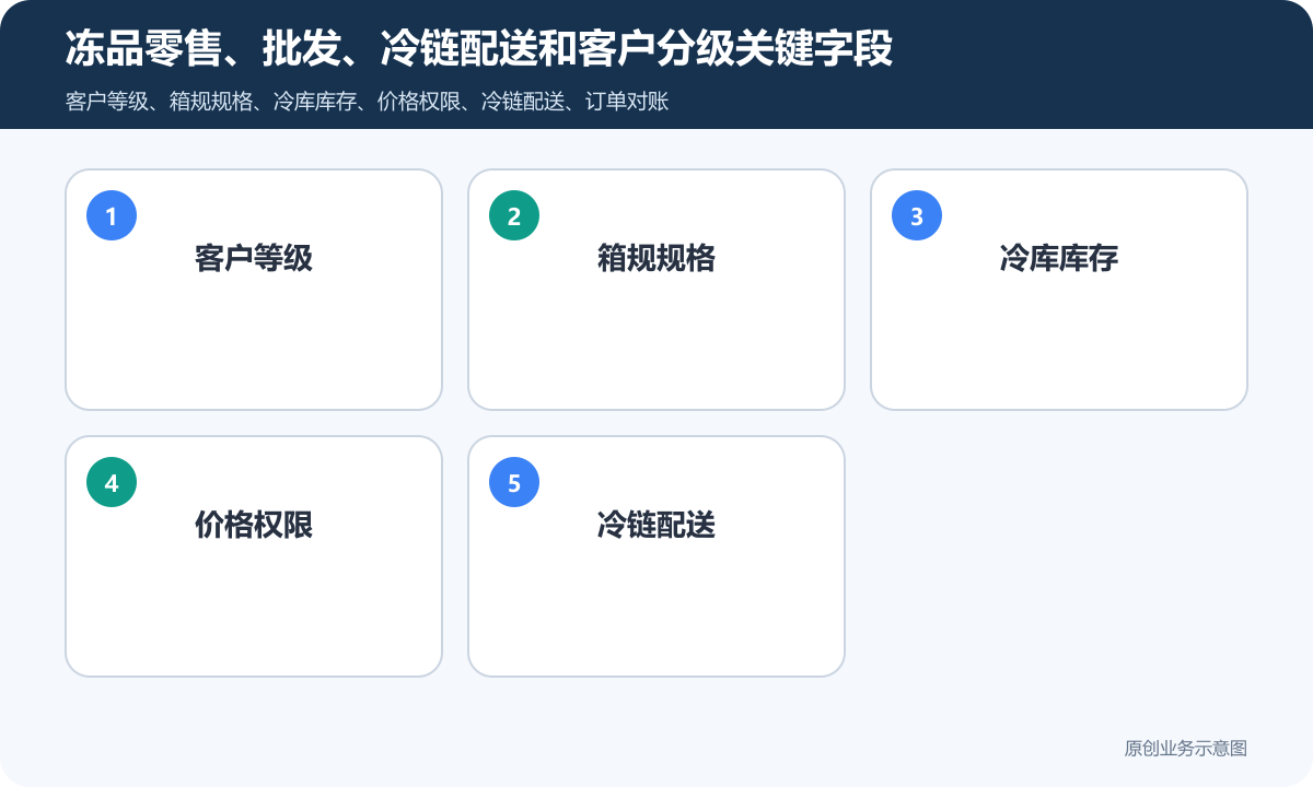 冻品零售和批发的商城小程序怎么搭建客户分级、价格权限和订单对账说明冻品零售、批发、冷链配送和客户分级关键字段包含客户等级、箱规规格、冷库库存、价格权限、冷链配送