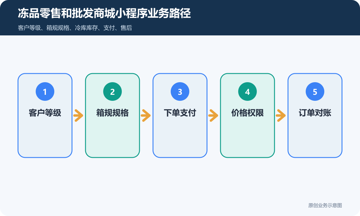 冻品零售和批发的商城小程序怎么搭建客户分级、价格权限和订单对账说明冻品零售和批发商城小程序业务路径包含客户等级、箱规规格、下单支付、价格权限、订单对账