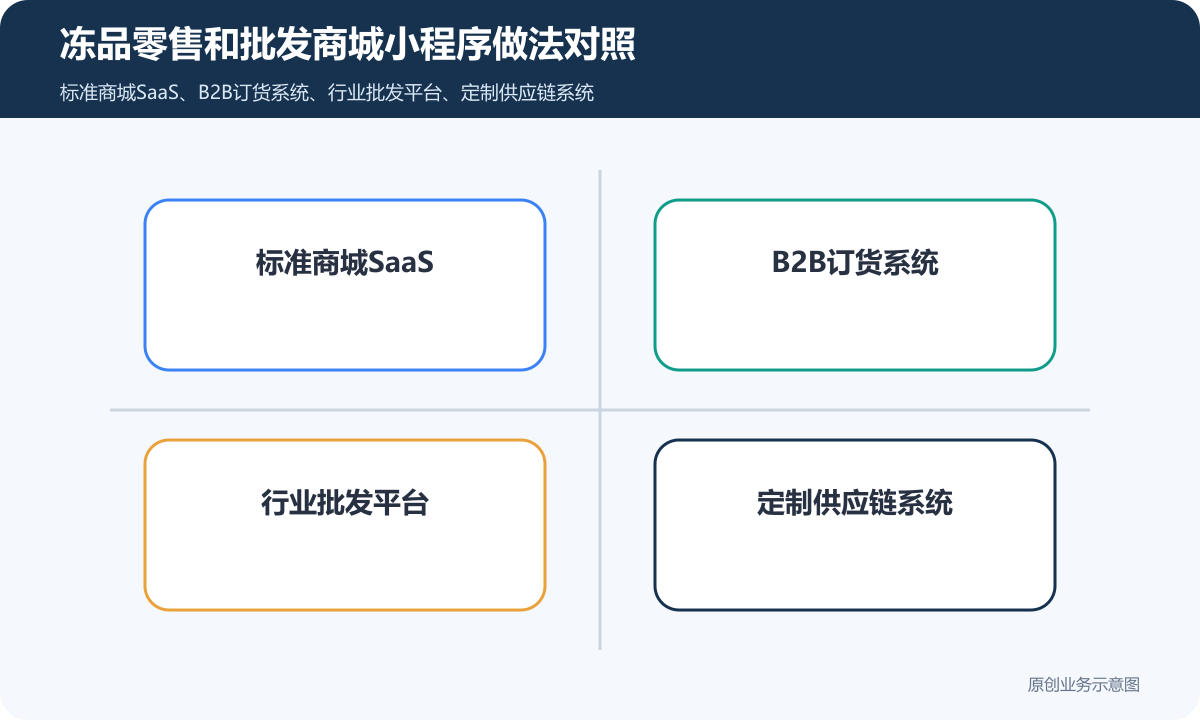 冻品零售和批发的商城小程序怎么搭建客户分级、价格权限和订单对账说明冻品零售和批发商城小程序做法对照包含标准商城SaaS、B2B订货系统、行业批发平台、定制供应链系统