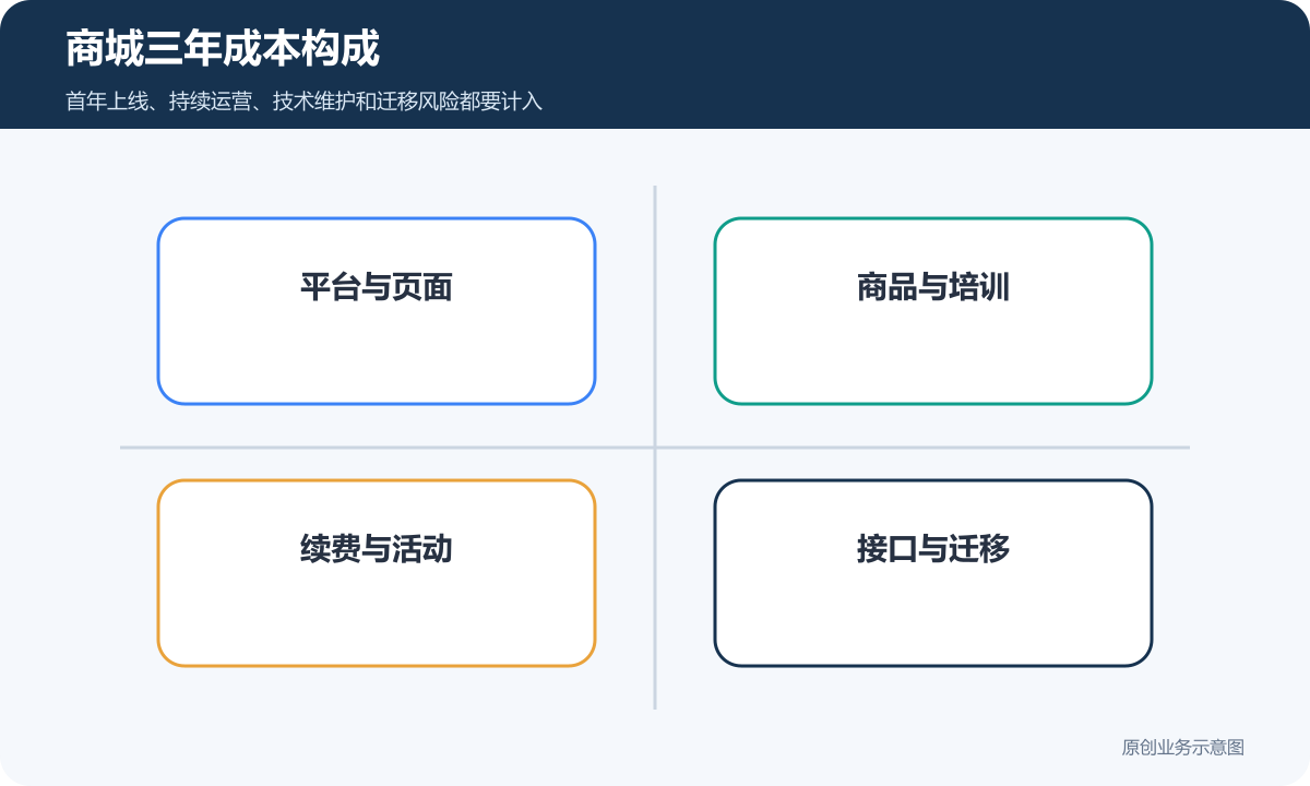 社区零售模板SaaS和定制三种商城路径的三年成本构成