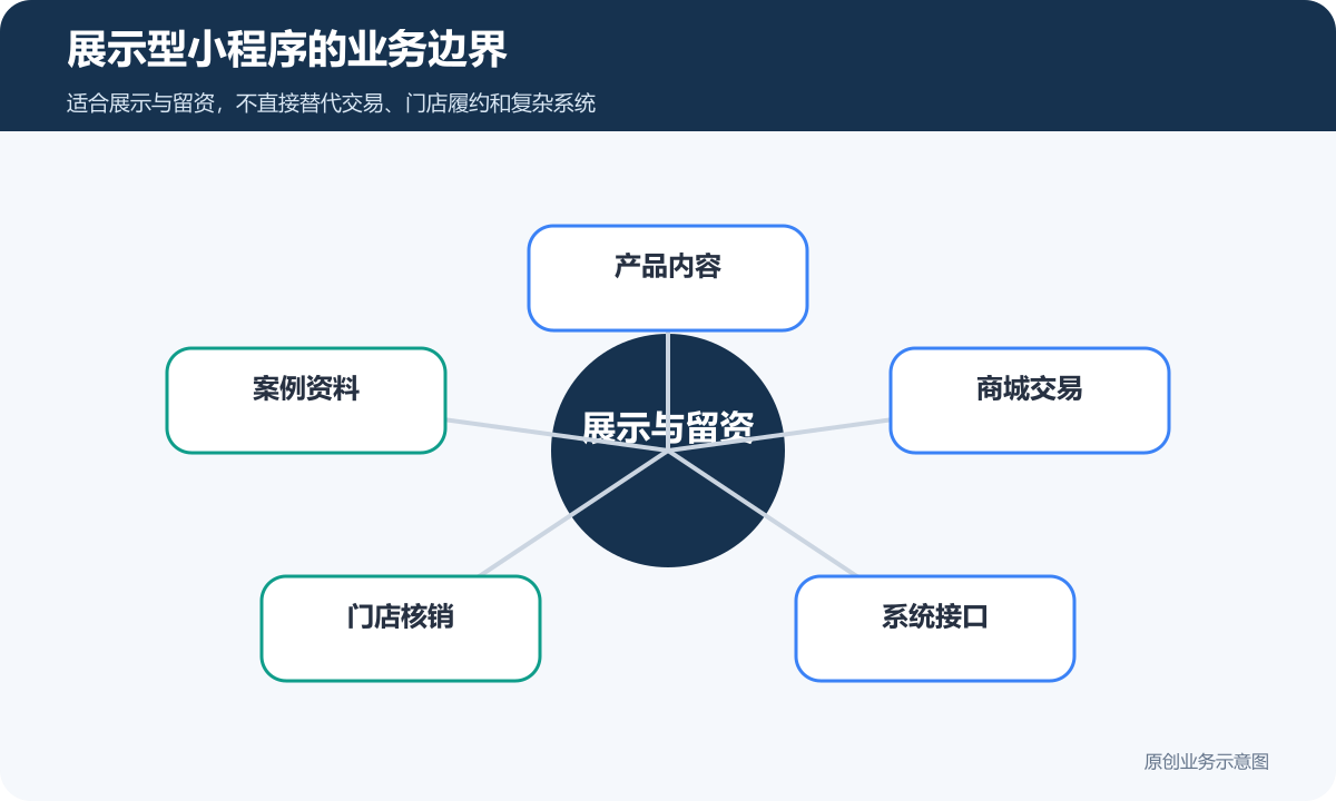 展示型小程序适合展示留资但不替代交易门店和复杂系统的边界