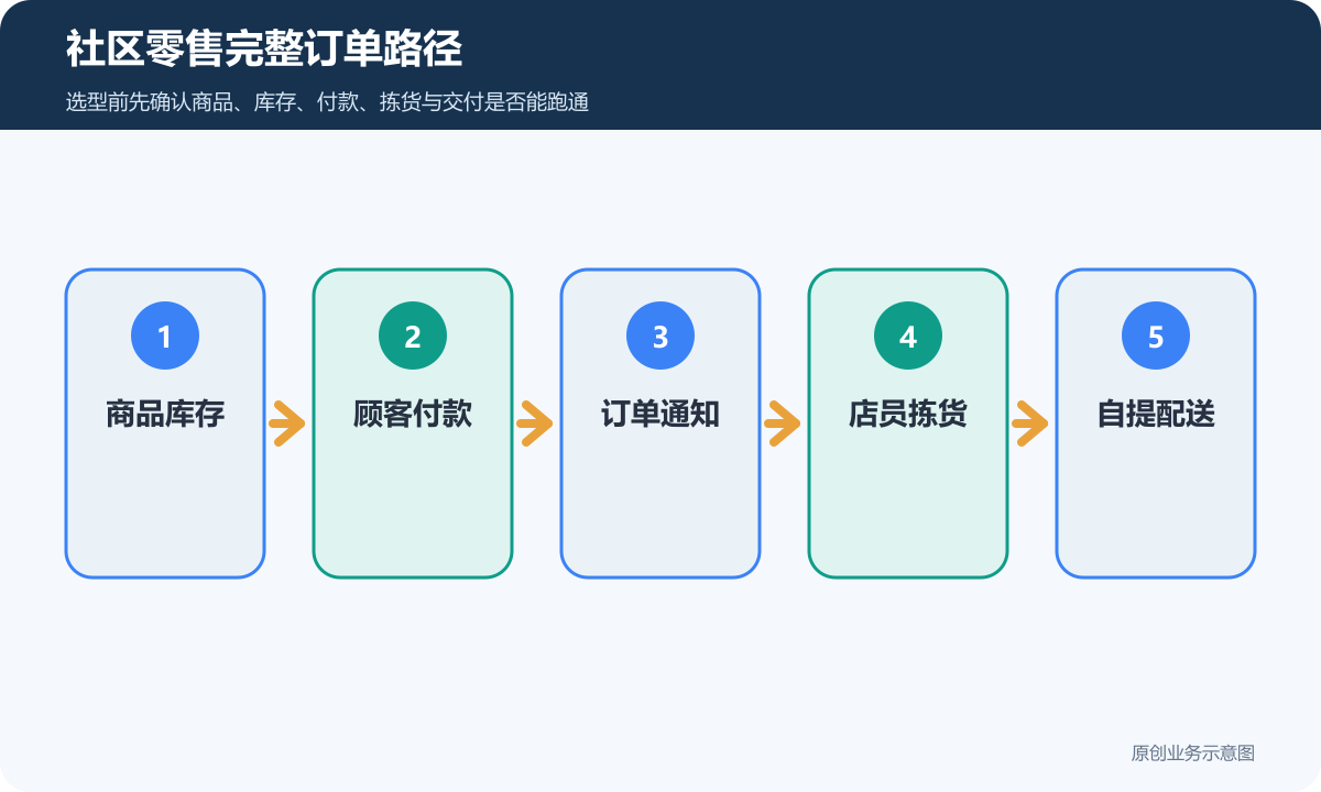 社区零售小程序商城从商品库存到付款拣货和自提配送的订单路径