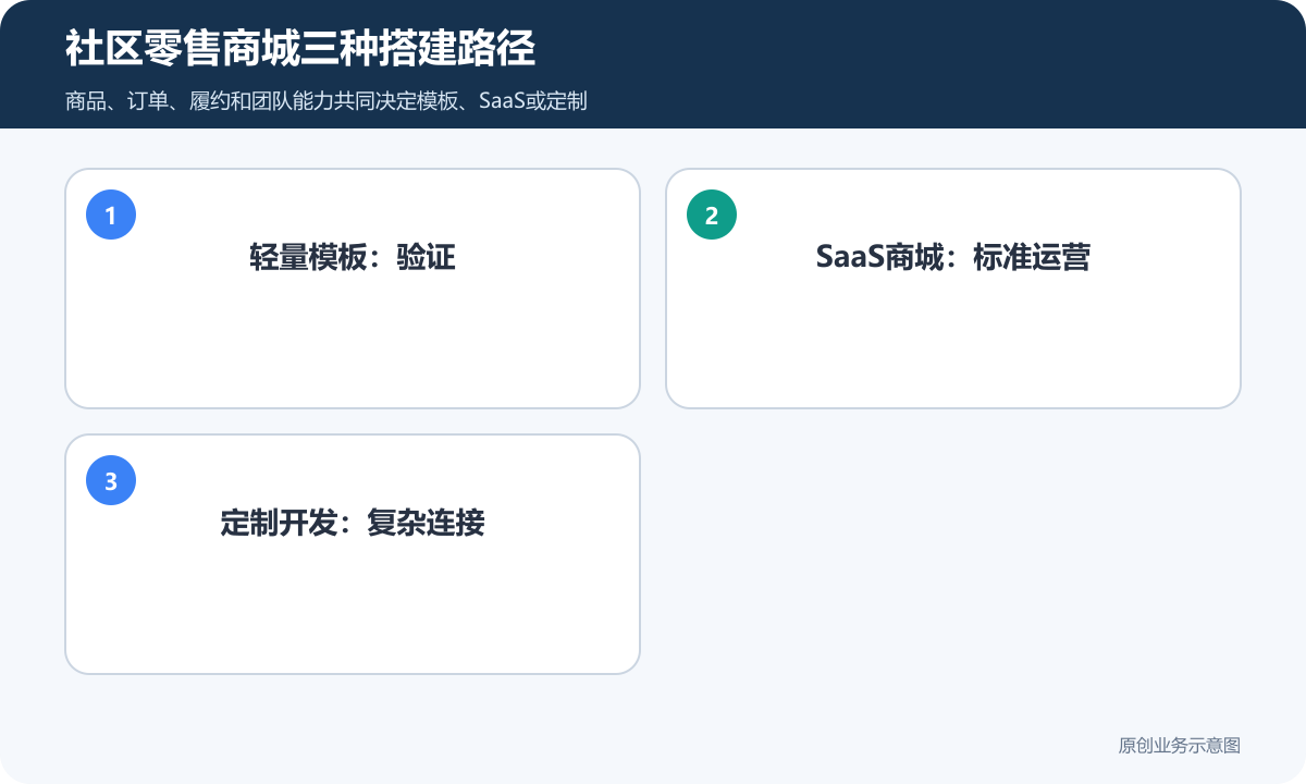 社区零售店根据商品订单履约和团队能力选择模板SaaS或定制