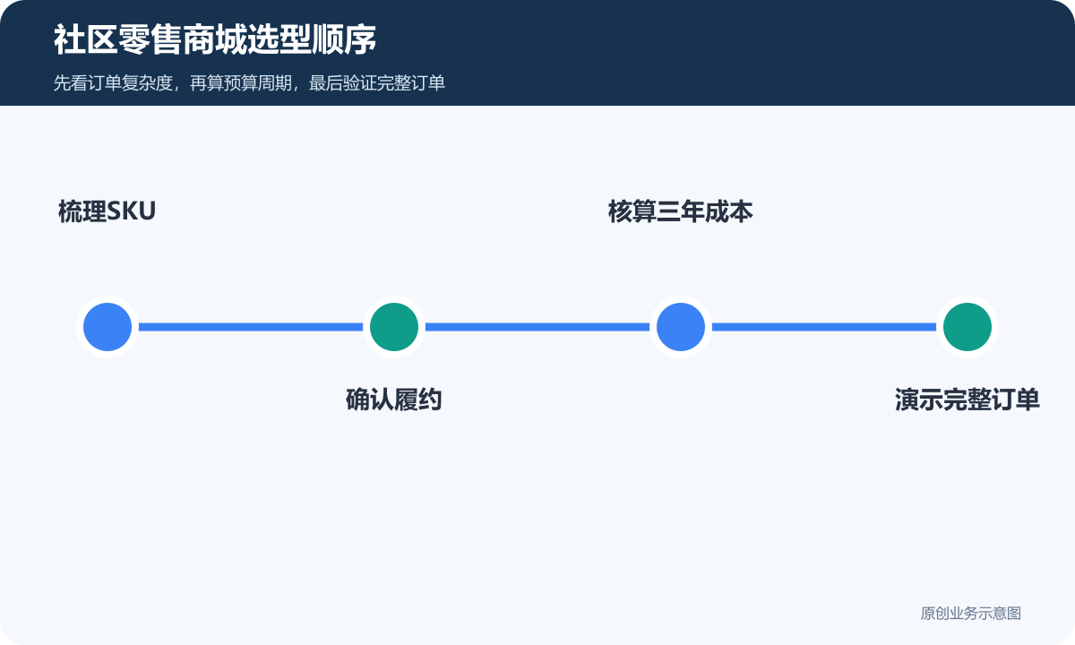 社区零售店从订单复杂度预算周期和技术能力完成商城选型决策