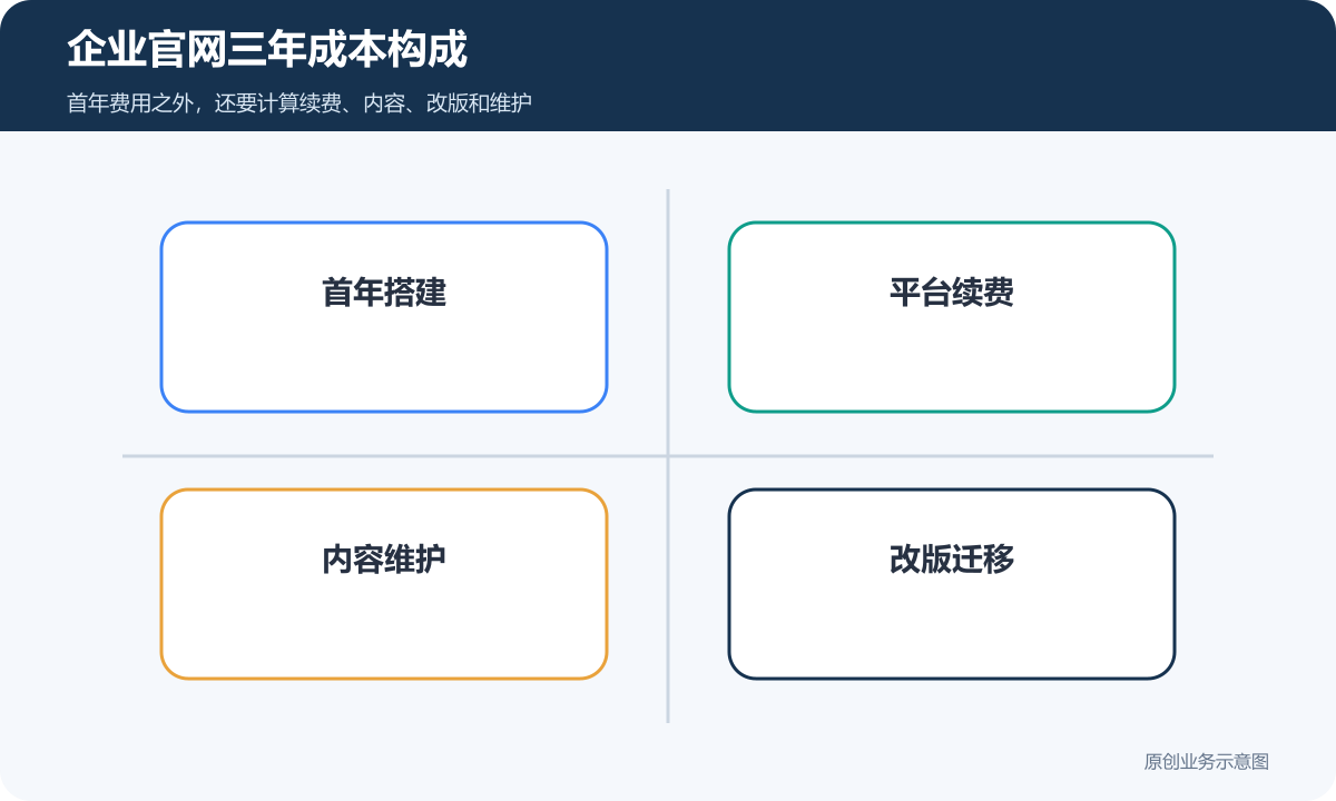 企业官网三年成本构成