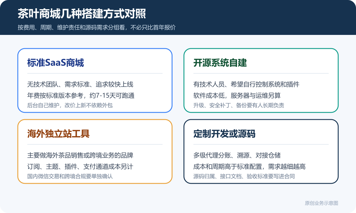 卖茶叶的小程序商城多少钱商品分类在线下单和会员运营说明茶叶商城方案对比图包含标准SaaS商城开源系统自建海外独立站工具定制开发