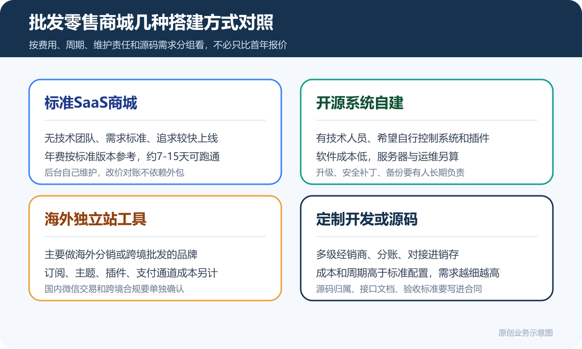 零售批发行业销售酒水饮料休闲食品的小程序商城多少钱客户分级价格权限和订单对账说明批发零售商城方案对比图包含标准SaaS商城开源系统自建海外独立站工具定制开发
