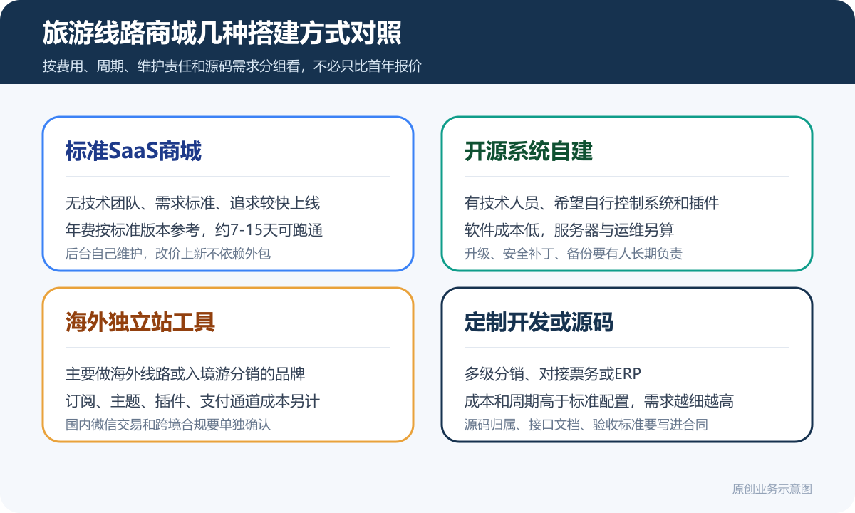 旅行社销售旅游线路想要做个小程序商城多少钱商品分类在线下单和会员运营说明旅游线路商城方案对比图包含标准SaaS商城开源系统自建海外独立站工具定制开发