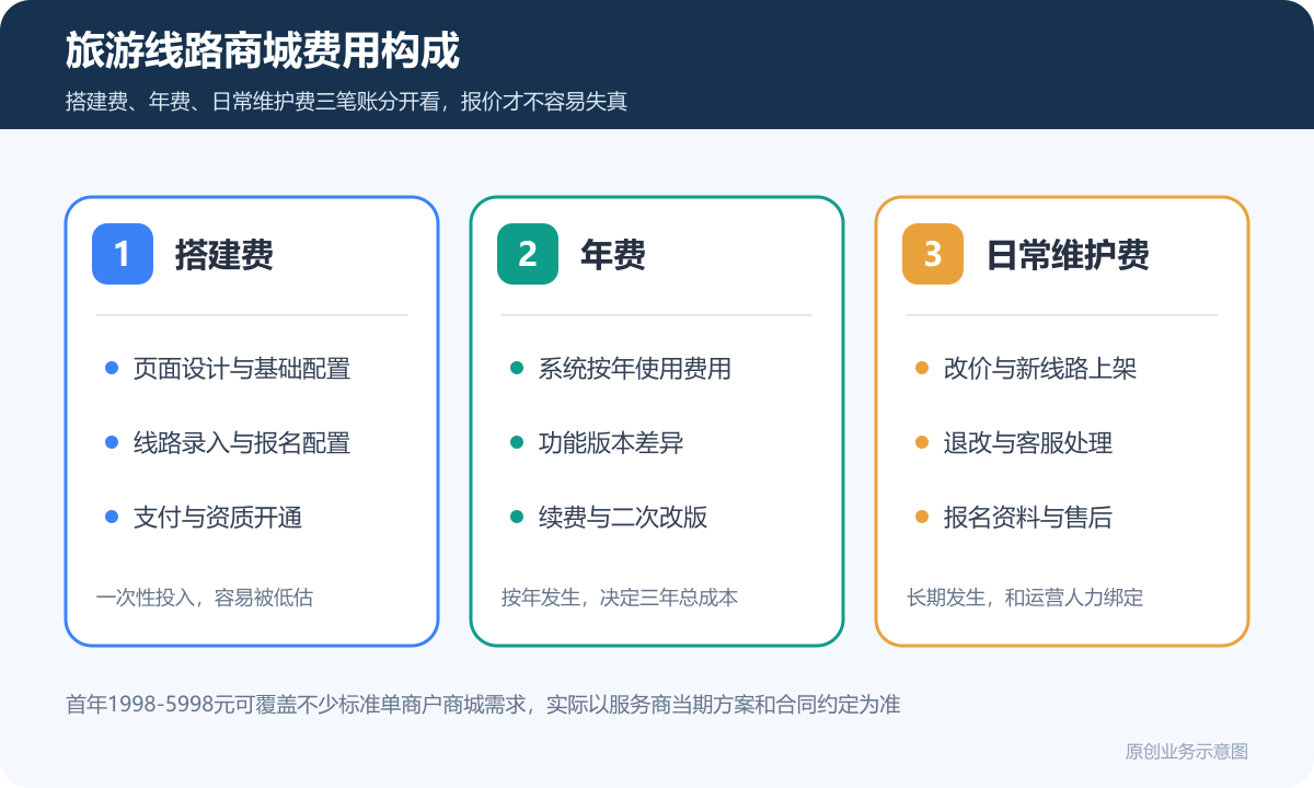 旅行社销售旅游线路想要做个小程序商城多少钱商品分类在线下单和会员运营说明旅游线路商城费用构成图包含搭建费年费日常维护费线路分类出行日期余位单房差定金尾款退改