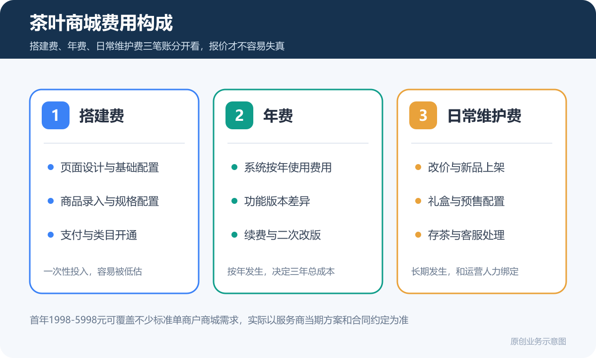 卖茶叶的小程序商城多少钱商品分类在线下单和会员运营说明茶叶商城费用构成图包含搭建费年费日常维护费茶类产地等级克重年份礼盒预售存茶