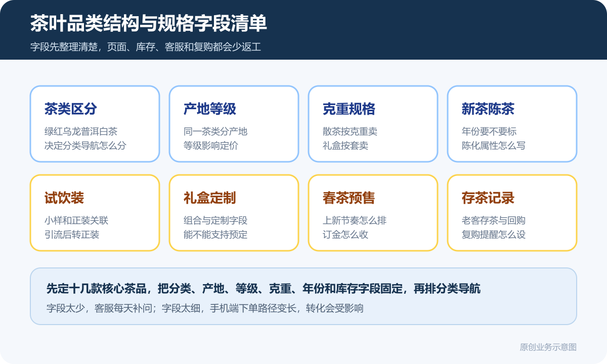 卖茶叶的小程序商城多少钱商品分类在线下单和会员运营说明茶叶品类结构与规格字段清单包含绿茶红茶乌龙普洱白茶散茶礼盒试饮装克重年份产地等级