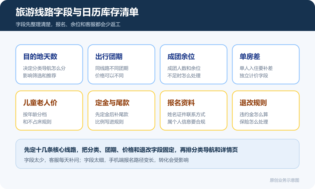 旅行社销售旅游线路想要做个小程序商城多少钱商品分类在线下单和会员运营说明旅游线路字段与日历库存清单包含目的地天数团期成团人数余位单房差儿童价报名资料退改规则
