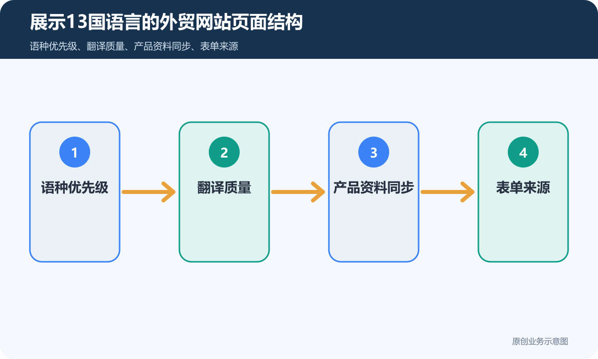展示13国语言的外贸网站怎么搭建多语言、产品展示和海外询盘流程说明展示13国语言的外贸网站页面结构示意图