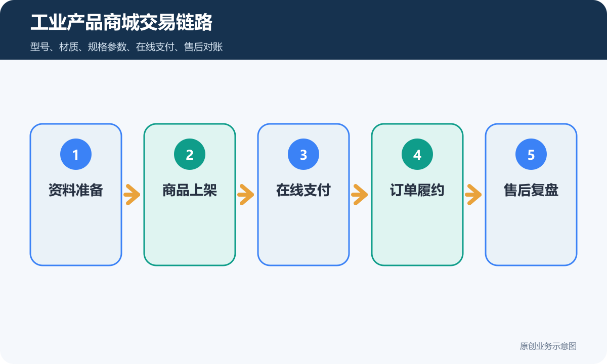 售卖工业产品的小程序商城多少钱商品分类、在线下单和会员运营说明工业产品商城交易链路包含资料准备商品上架在线支付订单履约售后复盘