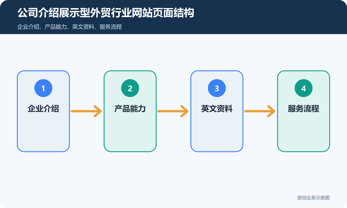 公司介绍展示的外贸行业网站怎么搭建多语言、产品展示和海外询盘流程说明公司介绍展示型外贸行业网站页面结构示意图