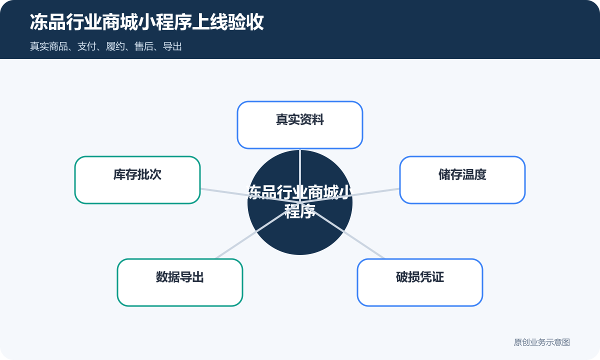 冻品行业商城小程序怎么搭建商品分类、在线下单和会员运营说明冻品行业商城小程序上线验收包含真实资料、库存批次、储存温度、数据导出、破损凭证