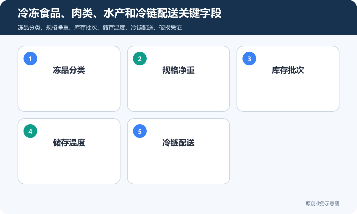 冻品行业商城小程序怎么搭建商品分类、在线下单和会员运营说明冷冻食品、肉类、水产和冷链配送关键字段包含冻品分类、规格净重、库存批次、储存温度、冷链配送