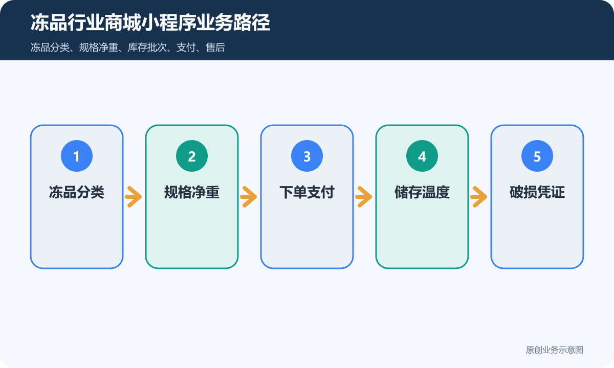 冻品行业商城小程序怎么搭建商品分类、在线下单和会员运营说明冻品行业商城小程序业务路径包含冻品分类、规格净重、下单支付、储存温度、破损凭证