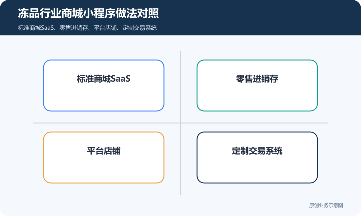 冻品行业商城小程序怎么搭建商品分类、在线下单和会员运营说明冻品行业商城小程序做法对照包含标准商城SaaS、零售进销存、平台店铺、定制交易系统