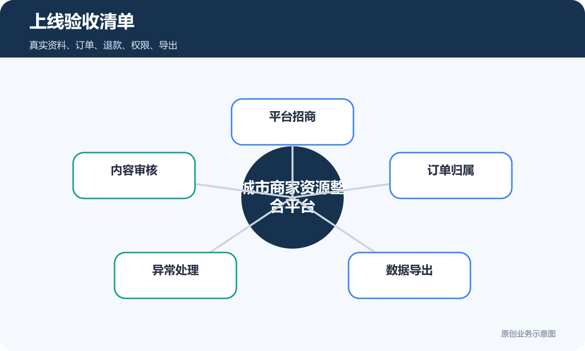 城市商家资源整合多商户平台怎么搭建平台招商、权益和结算要先定上线验收清单示意图
