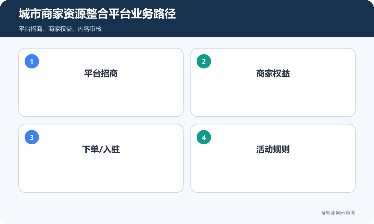 城市商家资源整合多商户平台怎么搭建平台招商、权益和结算要先定城市商家资源整合平台业务路径示意图