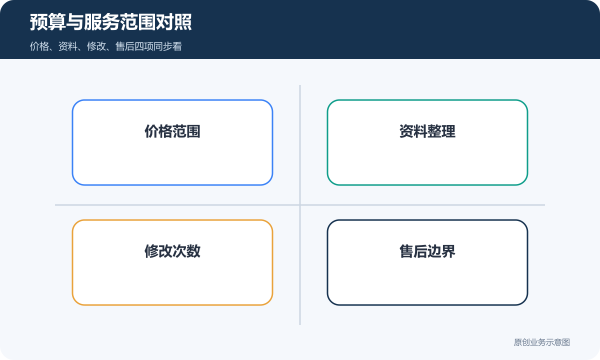 小程序预算与服务范围对照包含价格资料修改和售后边界