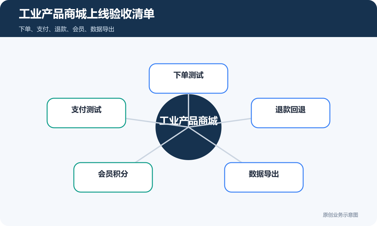售卖工业产品的小程序商城多少钱商品分类、在线下单和会员运营说明工业产品商城上线验收清单包含下单测试支付测试退款回退会员积分数据导出