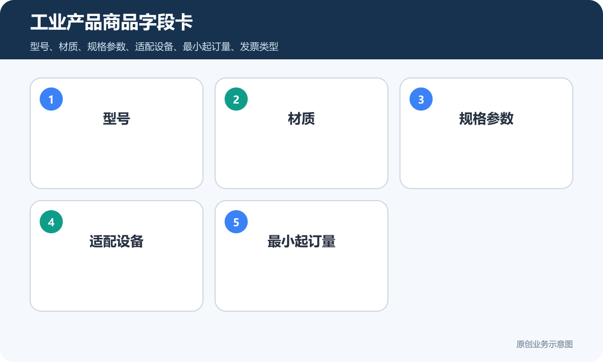 售卖工业产品的小程序商城多少钱商品分类、在线下单和会员运营说明工业产品商品字段卡包含型号材质规格参数适配设备最小起订量