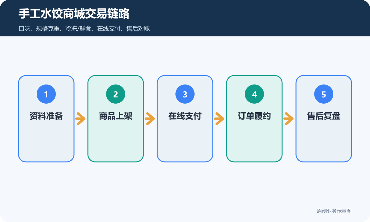 售卖手工水饺的小程序商城多少钱商品分类、在线下单和会员运营说明手工水饺商城交易链路包含资料准备商品上架在线支付订单履约售后复盘