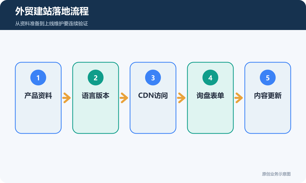 外贸建站落地流程