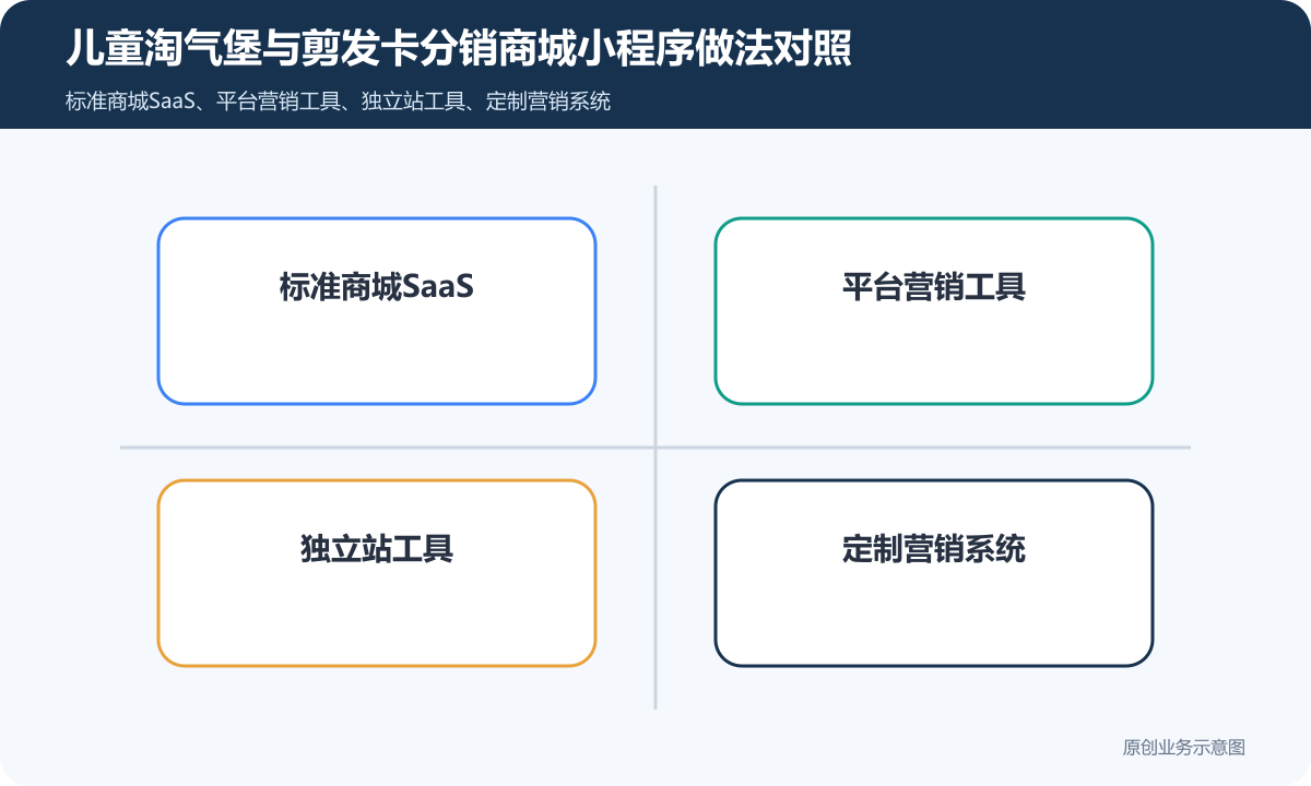 售卖儿童淘气堡或剪发卡的分销商城小程序怎么搭建商品分类、在线下单和会员运营说明儿童淘气堡与剪发卡分销商城小程序做法对照包含标准商城SaaS、平台营销工具、独立站工具、定制营销系统