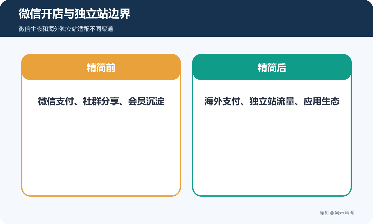 微信开店与独立站边界