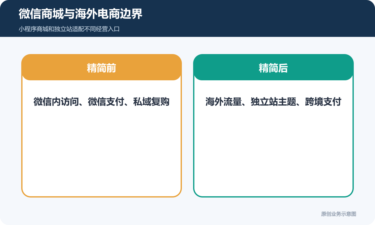 微信商城与海外电商边界