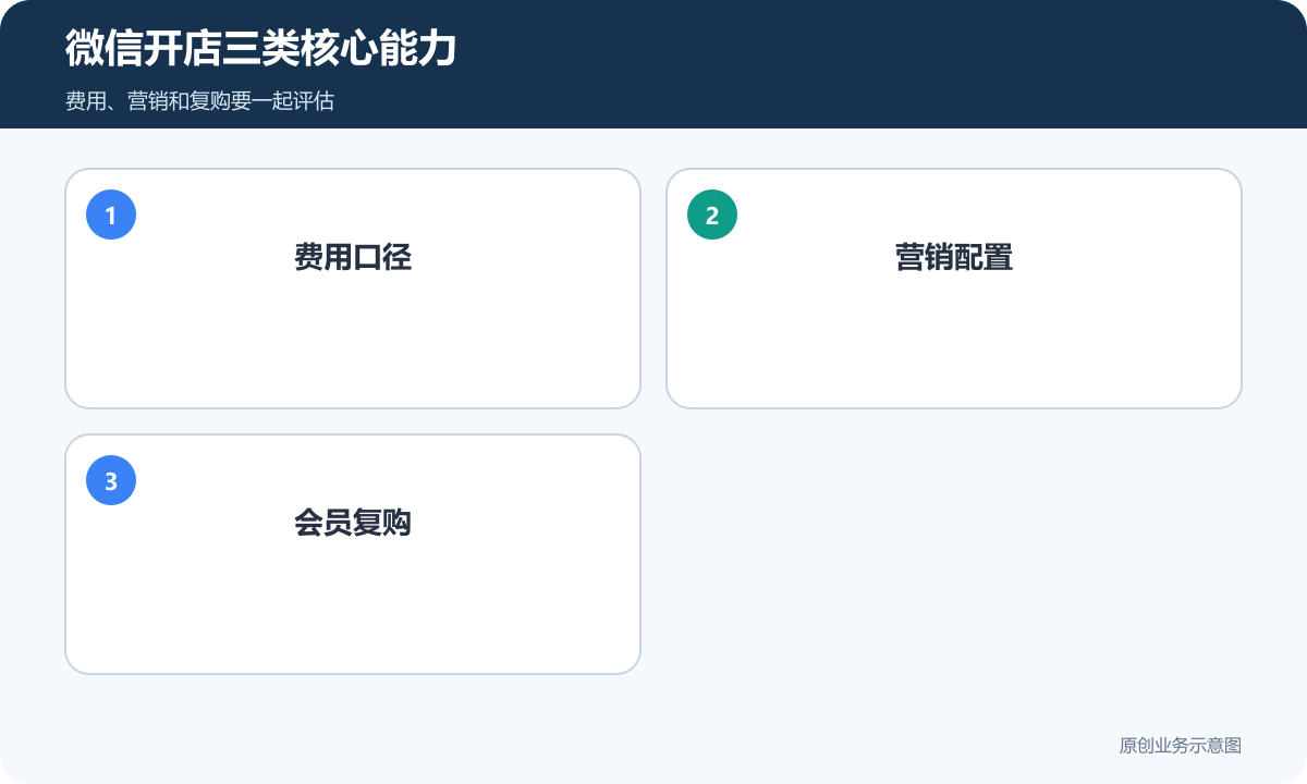 微信开店三类核心能力